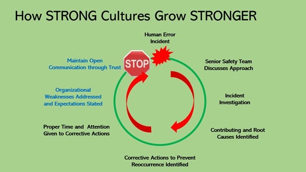 Growing Strong Safety Cultures