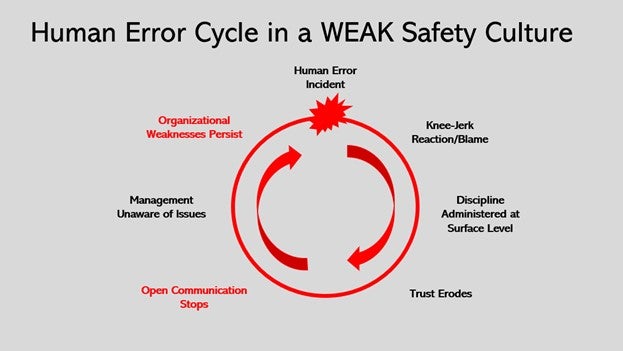 Weak Safety Culture